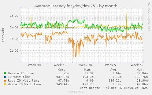 Average latency for /dev/dm-25
