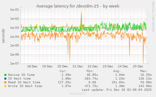 Average latency for /dev/dm-25