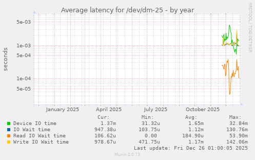 Average latency for /dev/dm-25