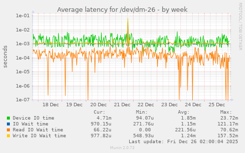 Average latency for /dev/dm-26