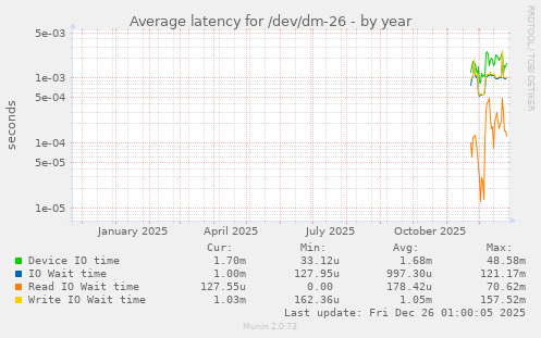 Average latency for /dev/dm-26