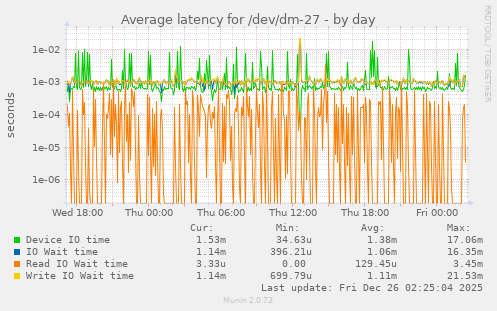 Average latency for /dev/dm-27