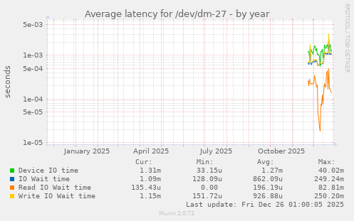 Average latency for /dev/dm-27