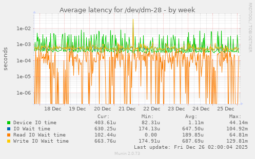 Average latency for /dev/dm-28