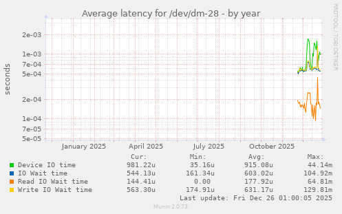 Average latency for /dev/dm-28