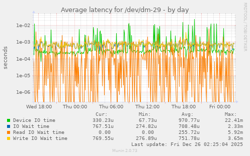 Average latency for /dev/dm-29