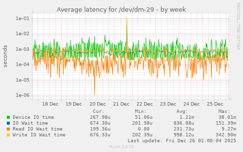 Average latency for /dev/dm-29