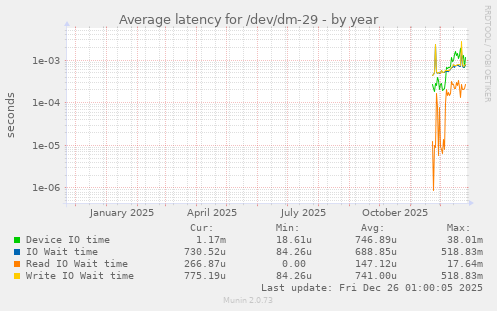 Average latency for /dev/dm-29