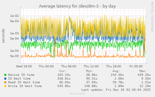 Average latency for /dev/dm-3
