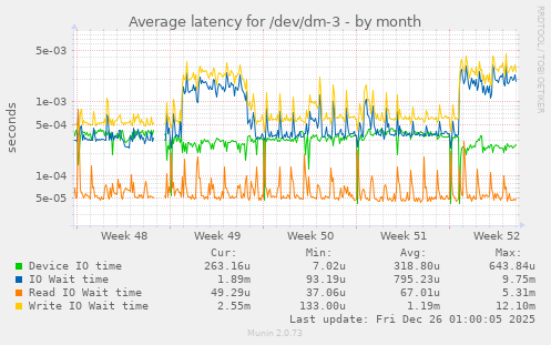 Average latency for /dev/dm-3