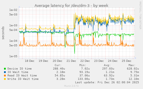 Average latency for /dev/dm-3