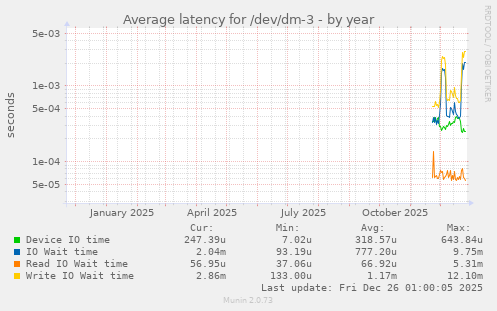 Average latency for /dev/dm-3