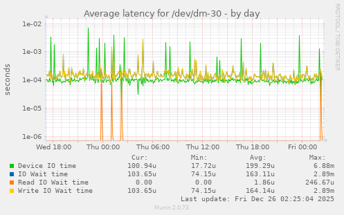 Average latency for /dev/dm-30