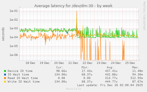 Average latency for /dev/dm-30