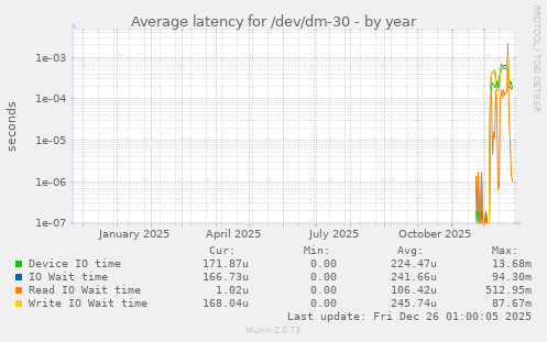 Average latency for /dev/dm-30