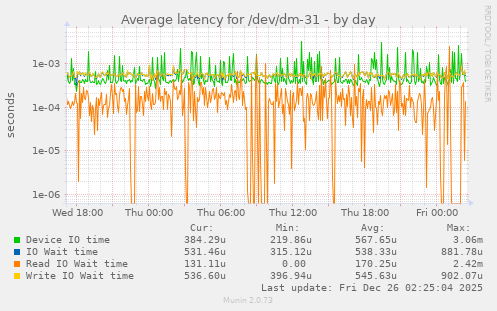 Average latency for /dev/dm-31
