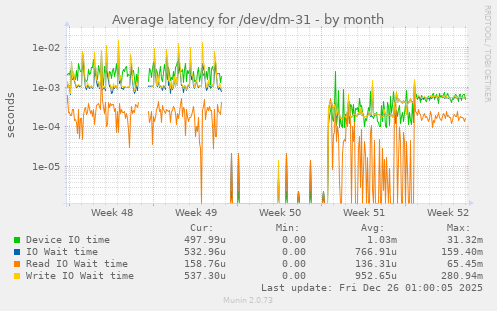 Average latency for /dev/dm-31