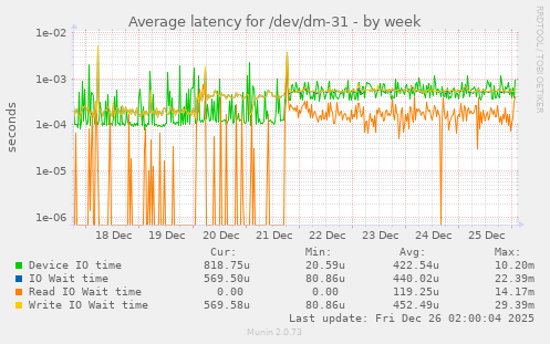 Average latency for /dev/dm-31