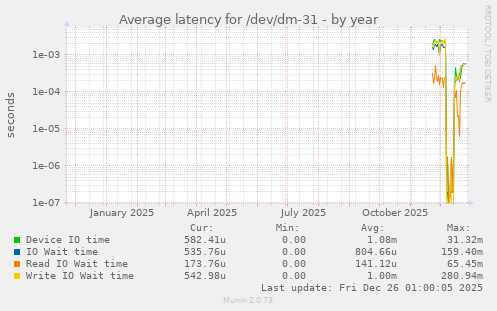 Average latency for /dev/dm-31