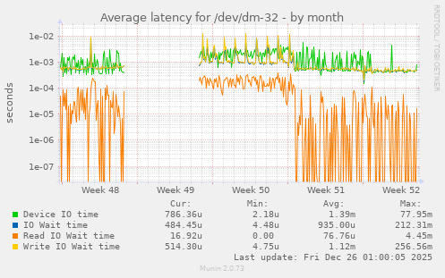Average latency for /dev/dm-32