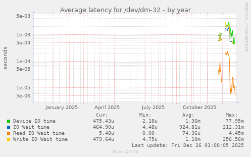 Average latency for /dev/dm-32