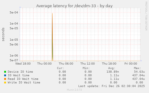 Average latency for /dev/dm-33
