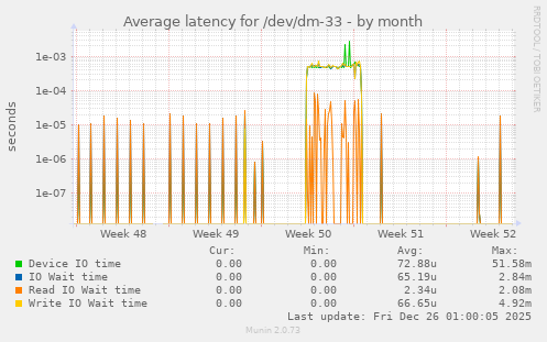 Average latency for /dev/dm-33