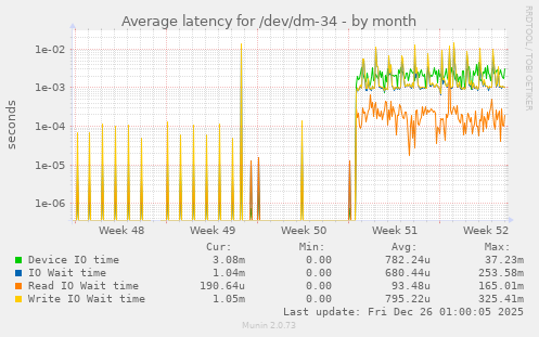Average latency for /dev/dm-34