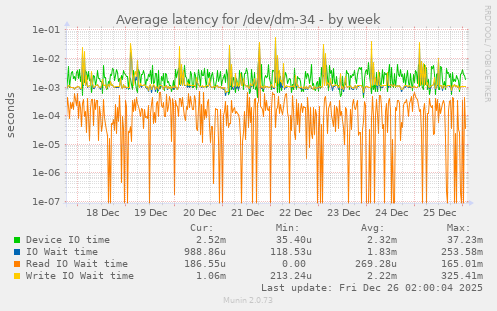 Average latency for /dev/dm-34