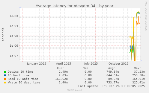 Average latency for /dev/dm-34