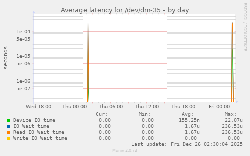 Average latency for /dev/dm-35
