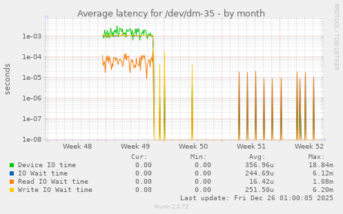 Average latency for /dev/dm-35