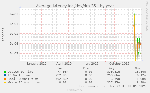 Average latency for /dev/dm-35