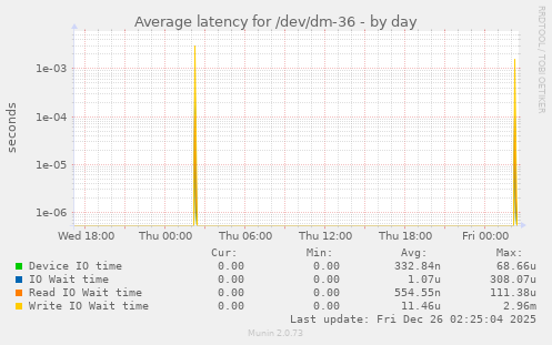 Average latency for /dev/dm-36