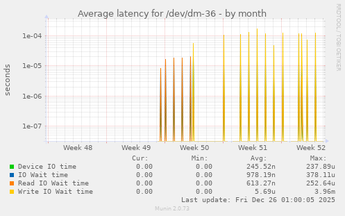 Average latency for /dev/dm-36