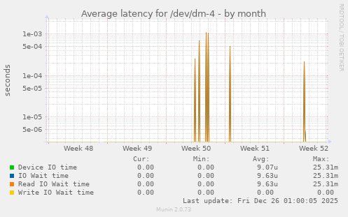 Average latency for /dev/dm-4