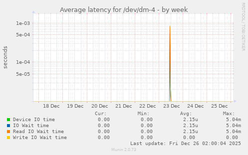 Average latency for /dev/dm-4