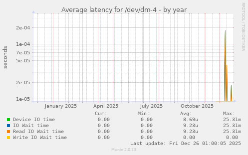 Average latency for /dev/dm-4