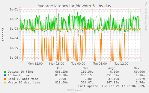 Average latency for /dev/dm-6