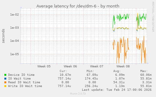 Average latency for /dev/dm-6