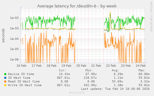 Average latency for /dev/dm-6