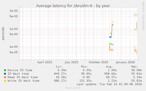 Average latency for /dev/dm-6
