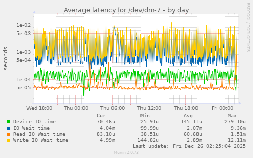 Average latency for /dev/dm-7