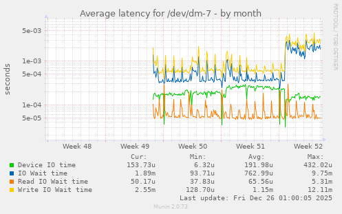 Average latency for /dev/dm-7