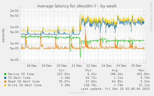 Average latency for /dev/dm-7