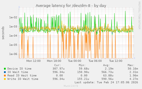 Average latency for /dev/dm-8