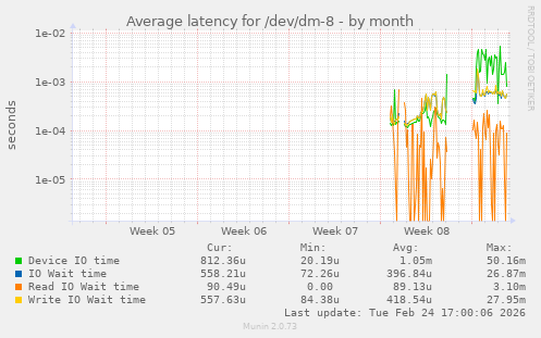 Average latency for /dev/dm-8