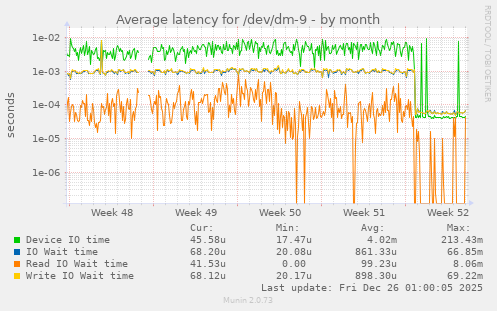 Average latency for /dev/dm-9