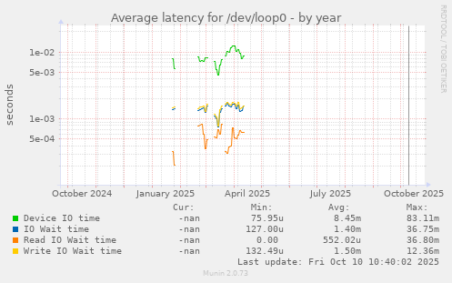 Average latency for /dev/loop0