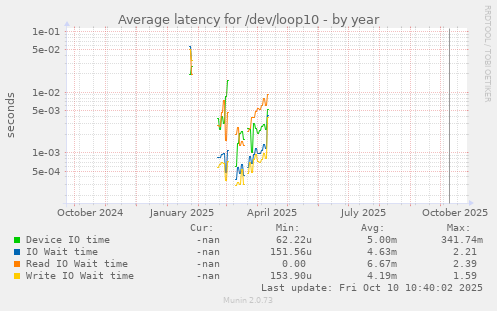 Average latency for /dev/loop10